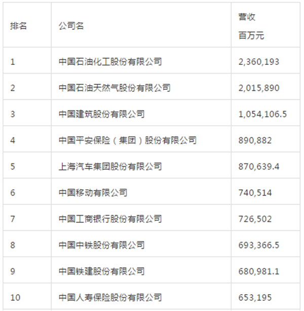 浙商中拓榮列中國(guó)500強(qiáng)企業(yè)第165位，連續(xù)9年躋身榜單
