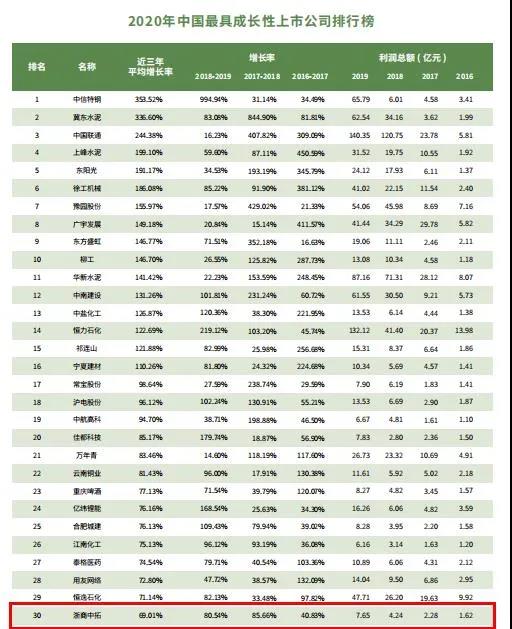 公司榮登“2020年中國最具成長(zhǎng)性上市公司排行榜”前30強(qiáng)