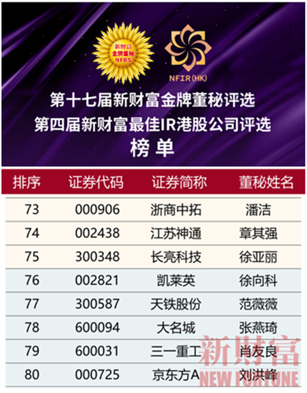 公司黨委委員、副總經(jīng)理潘潔榮膺“第十七屆新財(cái)富金牌董秘”稱號(hào)