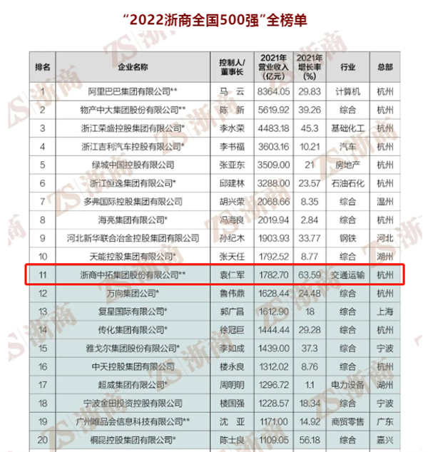 “2022浙商全國500強”出爐，浙商中拓位列第11位