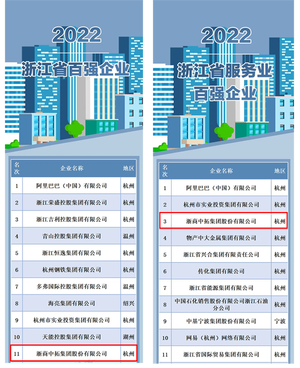 2022浙江省百?gòu)?qiáng)企業(yè)榜單出爐！ 浙商中拓位列11名！