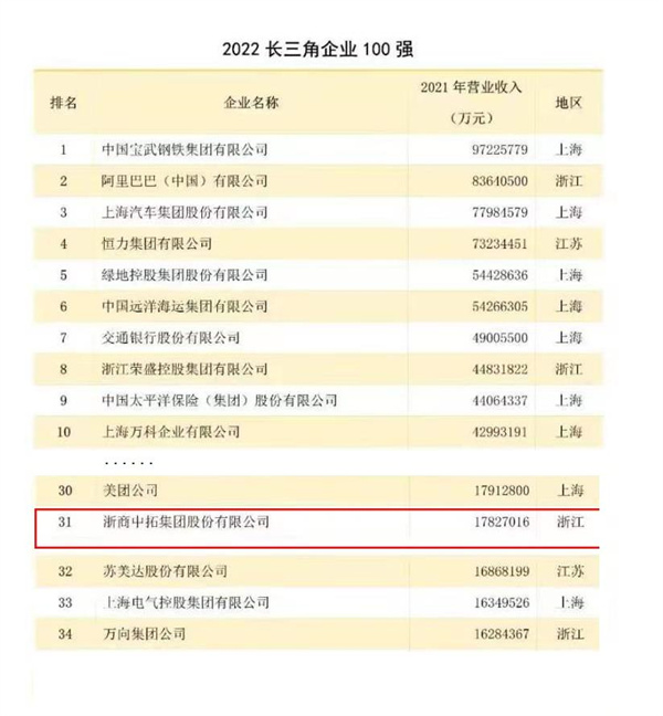喜報頻傳！浙商中拓榮登長三角百強企業(yè)第31位